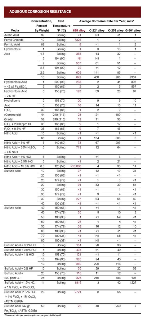 cnc machining services hastelloy|hastelloy compatibility chart.